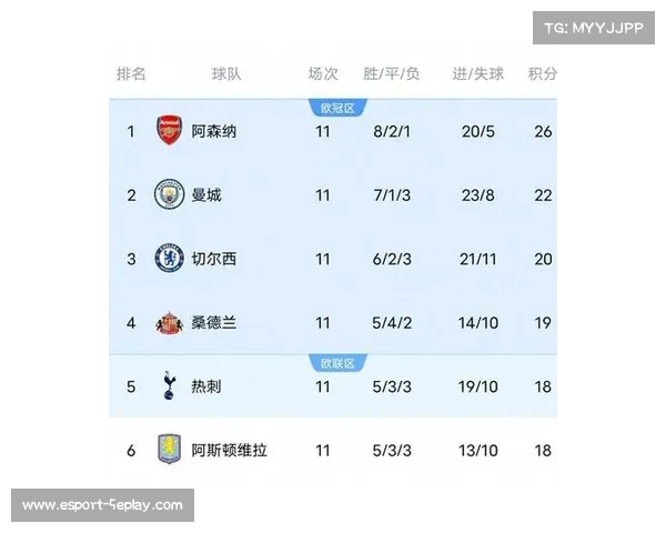 英超第13轮切尔西1-1十人逼平阿森纳，枪手5分优势领跑积分榜